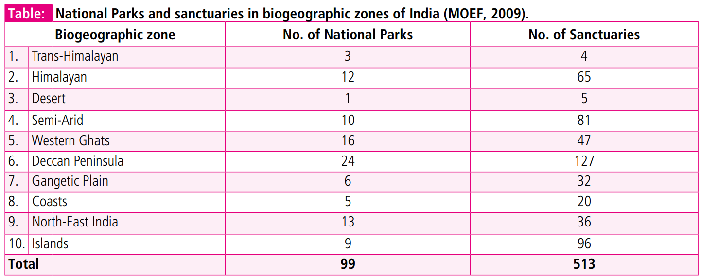 BIODIVERSITY & ITS CONSERVATION Class XII: Flow charts, Schematic Diagrams, Comparisons & Diagram